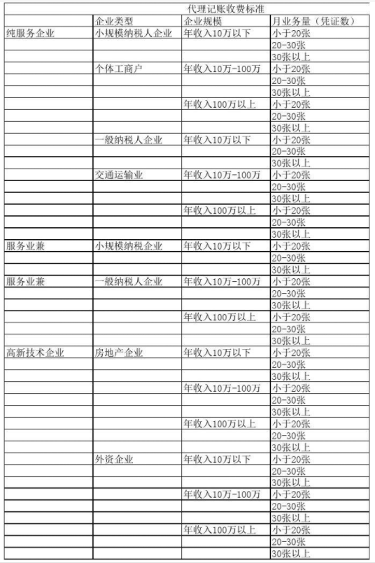 中山代理记账公司收费表一览，代理记账收费结构构成
